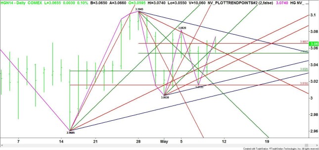 Copper High GradeComex High Grade Copper (HG) Futures ...