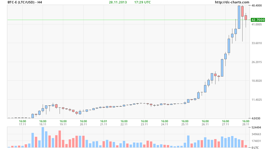 LitecoinLitecoin has increased in price by almost ...